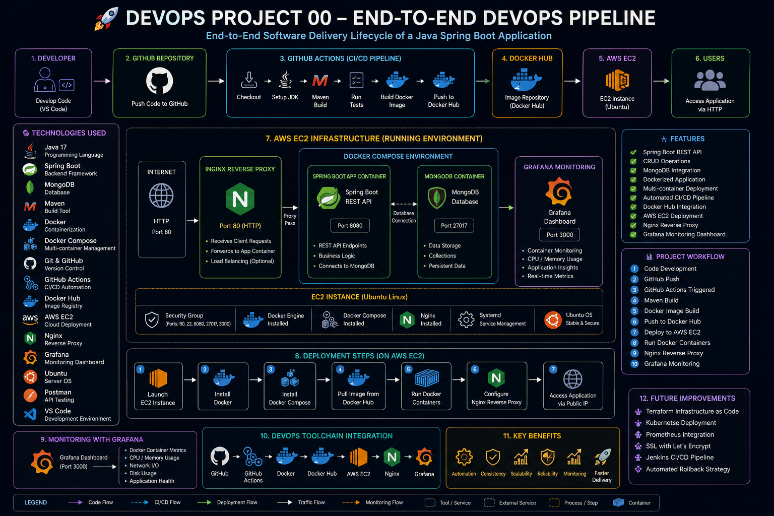 DevOps CI/CD Pipeline Architecture
